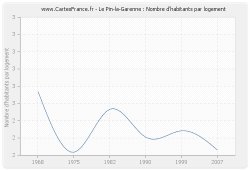 Le Pin-la-Garenne : Nombre d'habitants par logement